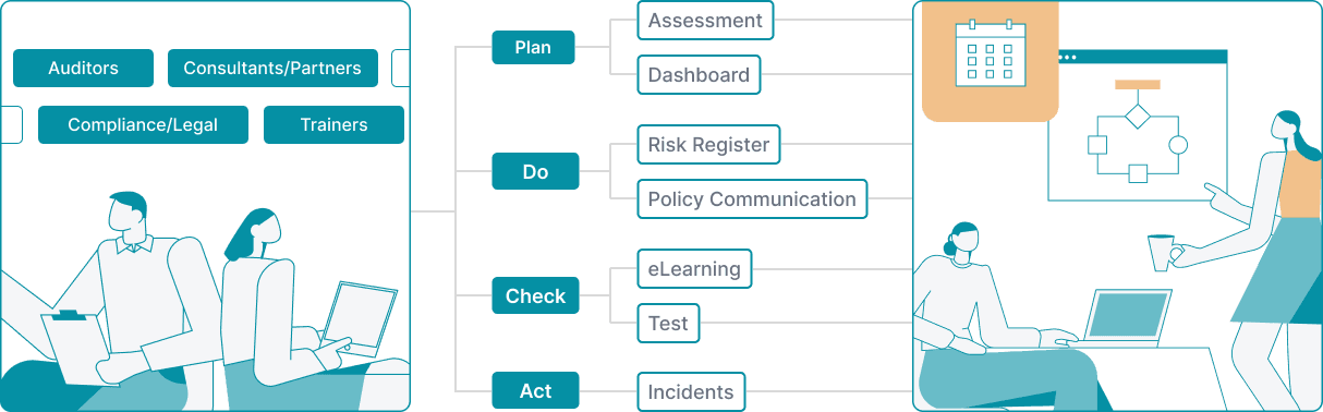Plan, Do, Check, Act